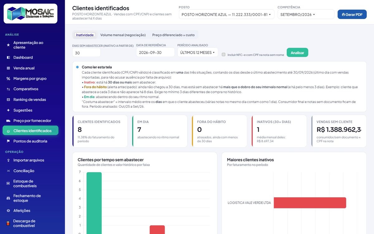Clientes com CPF/CNPJ: inatividade, volume mensal e preço × custo