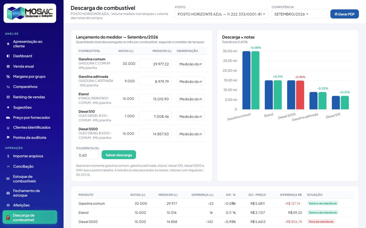 Volume medido no tanque × volume das notas de compra