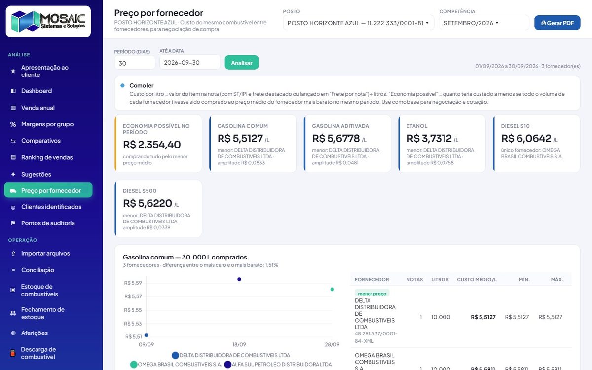 Custo do mesmo combustível entre distribuidoras